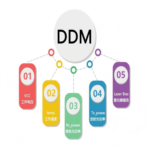 光模块DDM功能详解与应用拓展