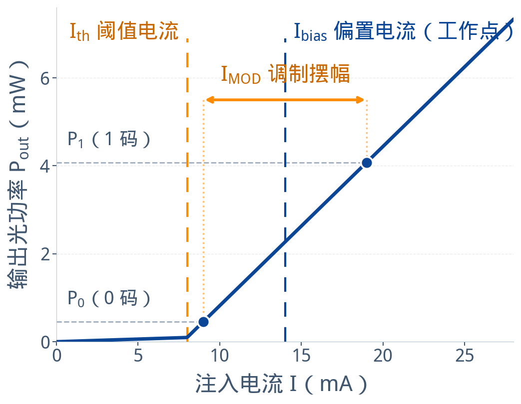 1793242688268756.png 偏置,阈值,调制电流折线图.png